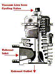 Wastegate diagram showing diaphragm, spring, valve, and exhaust bypass pipe connections