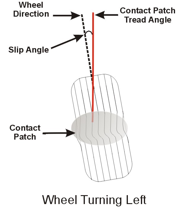 Wheel slip angle diagram illustrating contact patch distortion during cornering